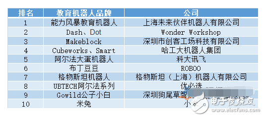 機(jī)器人教育哪個(gè)好_教育機(jī)器人公司排名  