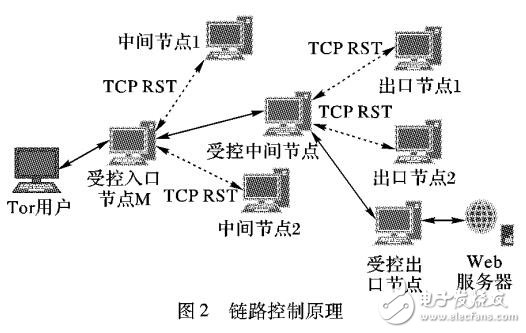 基于節(jié)點失效的Tor匿名鏈路控制方法