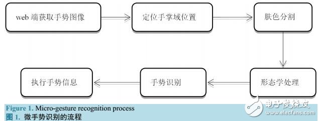 基于移動(dòng)web端的微手勢識(shí)別系統(tǒng)