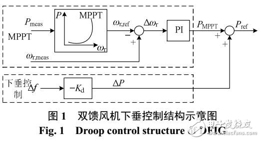 雙饋風(fēng)機(jī)下垂控制對(duì)系統(tǒng)小擾動(dòng)功角穩(wěn)定的影響機(jī)理