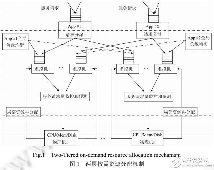 云虛擬機(jī)按需物理資源分配方法