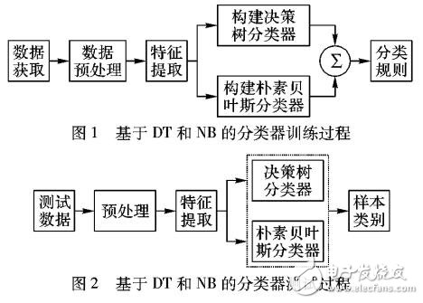 基于H-C4.5-NB的入侵檢測(cè)模型