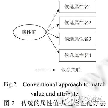 中文商品屬性結(jié)構(gòu)化方法