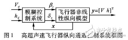 基于分層模糊系統(tǒng)的自適應(yīng)H∞控制器設(shè)計(jì)