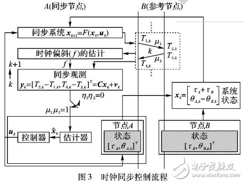 無線傳感器網(wǎng)絡(luò)時鐘同步優(yōu)化算法