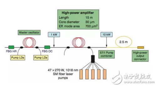高功率光纖激光技術(shù)前景大好 千瓦級的突破促生繁榮市場