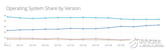 Win10普及時(shí)間將推遲 超越Windows8預(yù)計(jì)要2019年底