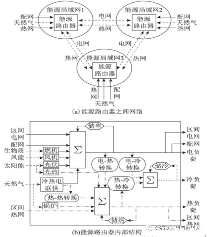 考慮多種能源互聯(lián) 提出一種基于二層規(guī)劃的用戶側(cè)能源互聯(lián)網(wǎng)規(guī)劃方法