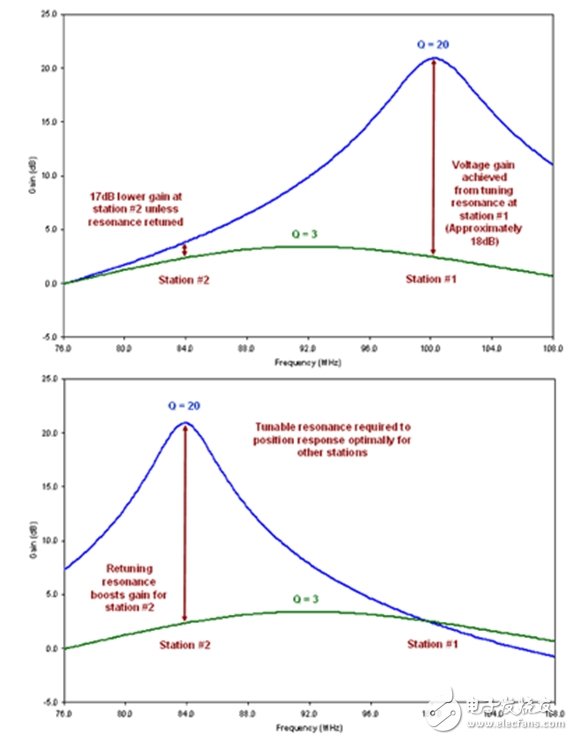 圖4：可調(diào)諧振的好處。