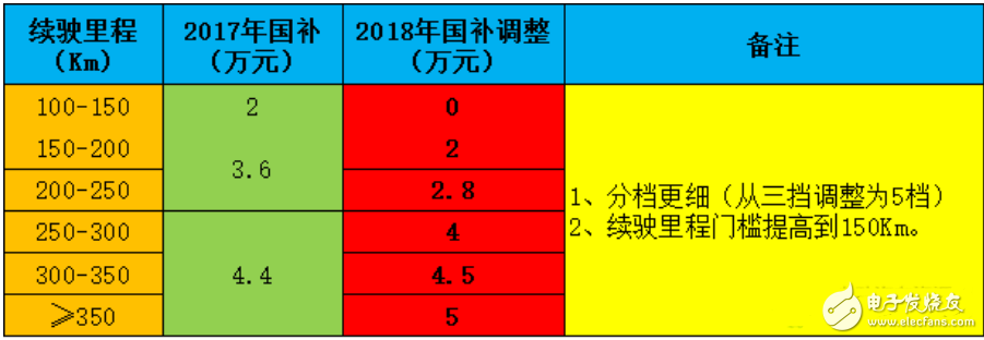 2018年新能源汽車能補(bǔ)貼多少_新能源汽車補(bǔ)貼新政策