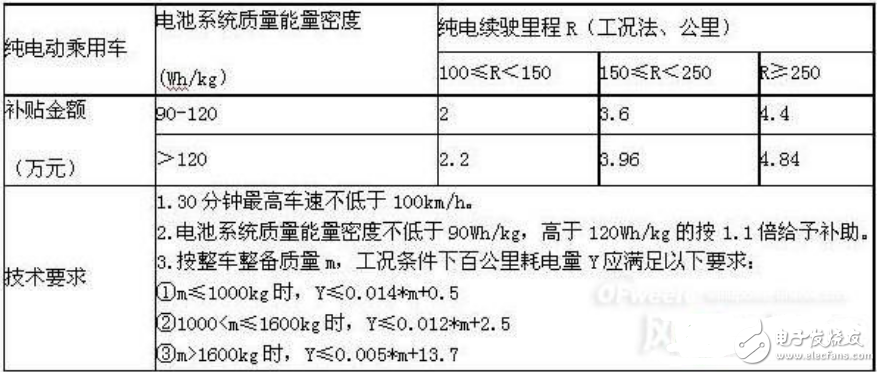 2018年新能源汽車能補(bǔ)貼多少_新能源汽車補(bǔ)貼新政策