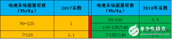 2018年新能源汽車能補(bǔ)貼多少_新能源汽車補(bǔ)貼新政策