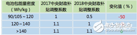 2018年新能源汽車能補(bǔ)貼多少_新能源汽車補(bǔ)貼新政策