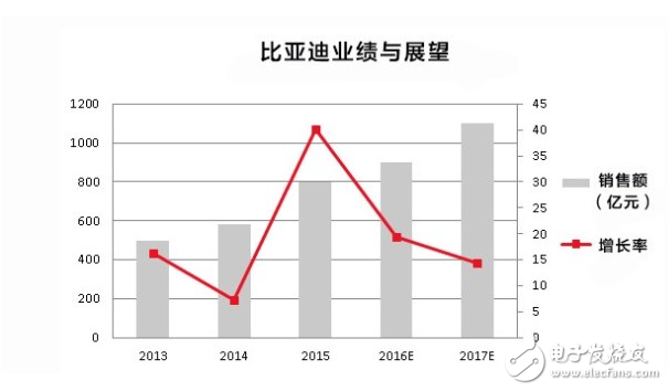 比亞迪新能源車特點(diǎn)