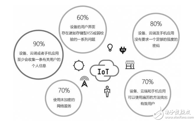 智能硬件設(shè)備八大安全隱患分析