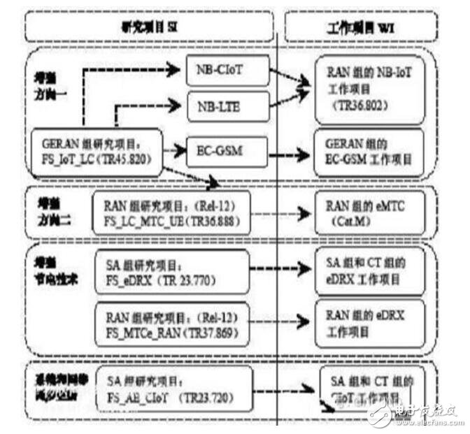 nb-iot技術(shù)標(biāo)準(zhǔn)_nb-iot關(guān)鍵技術(shù)有哪些（是什么）