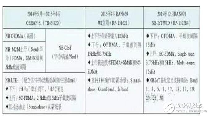 nb-iot技術(shù)標(biāo)準(zhǔn)_nb-iot關(guān)鍵技術(shù)有哪些（是什么）