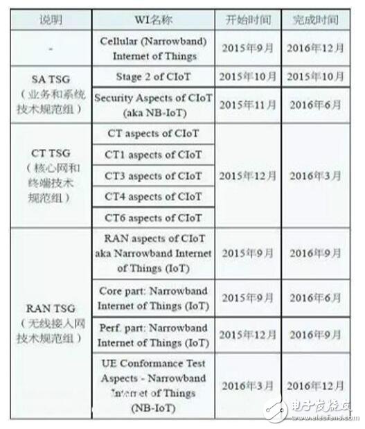 nb-iot技術(shù)標(biāo)準(zhǔn)_nb-iot關(guān)鍵技術(shù)有哪些（是什么）