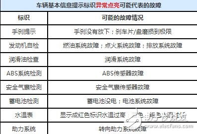 汽車儀表盤指示燈大全（圖解）_汽車儀表盤指示燈詳解