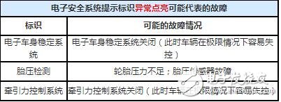 汽車儀表盤指示燈大全（圖解）_汽車儀表盤指示燈詳解