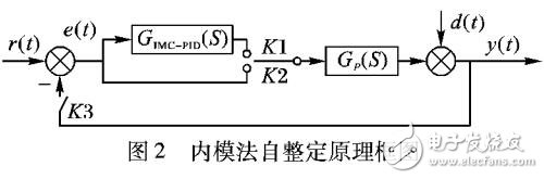 基于IMC以及系統(tǒng)辨識(shí)的控制器參數(shù)確定算法