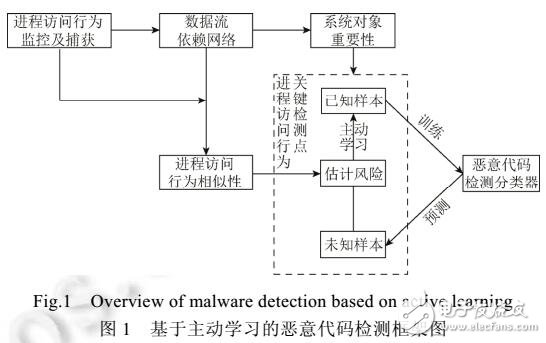 基于主動(dòng)學(xué)習(xí)的惡意代碼檢測(cè)