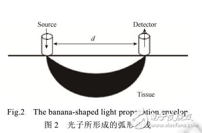 基于反射式血管容積波的心理壓力測量