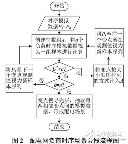 基于DG的主動配電網(wǎng)規(guī)劃場景的降維技術(shù)