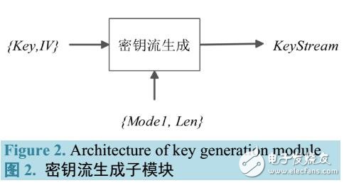 面向HC256，RC4利用NOST進行系統(tǒng)隨機性檢測