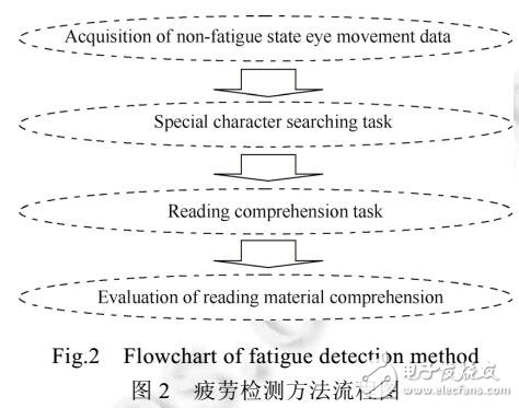 基于眼動(dòng)數(shù)據(jù)的視覺疲勞檢測(cè)方法研究