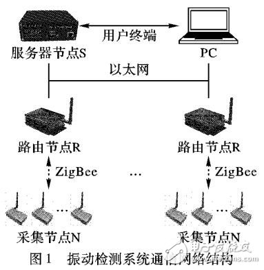 基于ZigBee和以太網(wǎng)傳輸?shù)恼饎訖z測系統(tǒng)