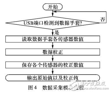 基于虛擬手的人機(jī)交互