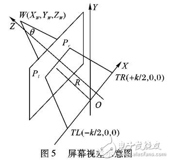 基于斜交視錐立體攝像機(jī)模型的虛擬現(xiàn)實(shí)立體視覺解決方案