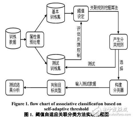 閾值自適應(yīng)關(guān)聯(lián)分類方法研究