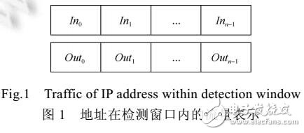 流記錄的主干網(wǎng)活躍IP地址空間檢測