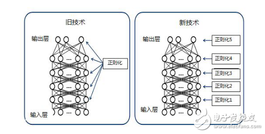 NEC研發(fā)深度學(xué)習(xí)自動優(yōu)化技術(shù)