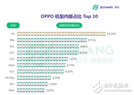 OPPO手機(jī)在哪個(gè)領(lǐng)域使用者最多 30歲以下占七成