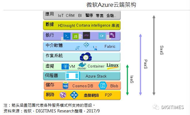 由微軟平臺為切入點，深入分析其在平臺技術(shù)上的布局并進行對比