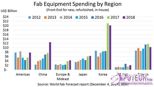 SEMI預測：2018年晶圓廠設備支出將再創(chuàng)新高