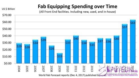 SEMI預測：2018年晶圓廠設備支出將再創(chuàng)新高