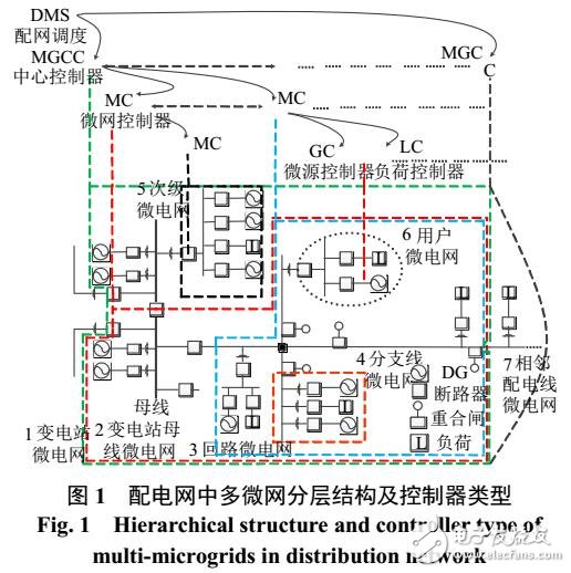 多微網(wǎng)協(xié)調(diào)控制策略