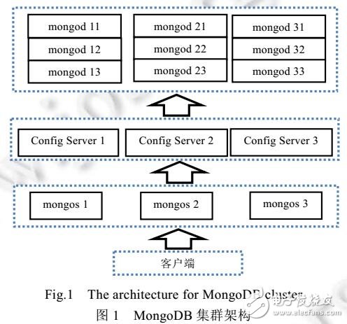 基于數(shù)據(jù)熱點的MongoDB負載均衡策略