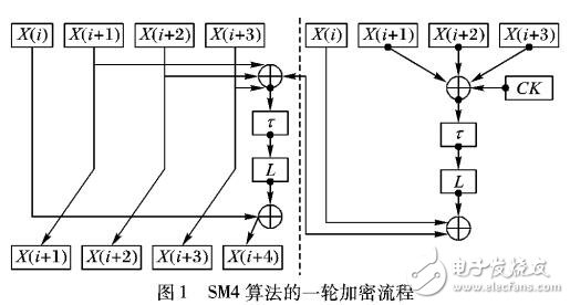 基于智能卡實(shí)現(xiàn)SM4分組加密算法