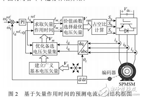 基于矢量作用時(shí)間的預(yù)測電流控制策略