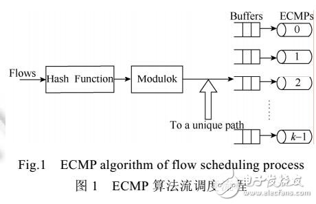 面向SDN數(shù)據(jù)中心網絡最大概率路徑流量調度算法