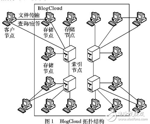 結(jié)合云存儲的博客系統(tǒng)架構(gòu)