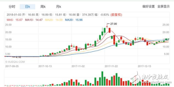 區(qū)塊鏈泡沫是否合理 瑞波幣火箭般躥升一年443倍 人人網(wǎng)股價飆漲47.39%