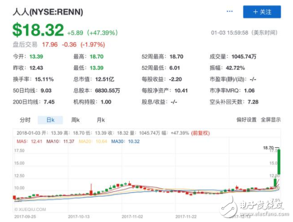 區(qū)塊鏈泡沫是否合理 瑞波幣火箭般躥升一年443倍 人人網(wǎng)股價飆漲47.39%