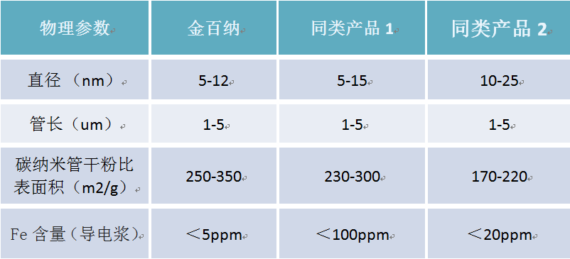 金百納碳納米管制備技術(shù)具有純度高，管徑小等優(yōu)點 可提升動力電池的性能