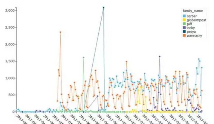 2017年惡意代碼所呈現(xiàn)的四大趨勢可能在2018年成為主要的行為